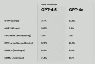 奥特曼还在抱娃，GPT4.5已经被网友开喷了