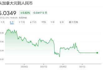 加元再贬值！加拿大央行3月或降息+冻结利率2.75%