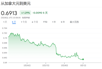 加元再贬值！加拿大央行3月或降息+冻结利率2.75%