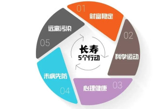 寿命长短主要由生活方式决定 而非遗传