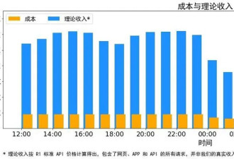 DeepSeek最高日赚346万元？官方称理论收益...