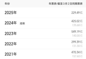 影院过上好日子，《哪吒2》能重塑电影行业吗？