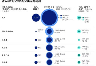 麦肯锡重磅报告：中美竞技的18个关键产业