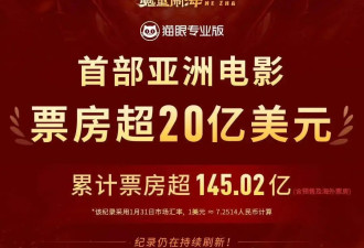 《哪吒2》全球票房破145亿 持续冲击全球票房榜前六名