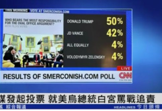 谁应为白宫争吵负最大责任？美媒投票结果出来了