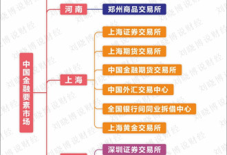 建立证券交易所被否决，中国大城市金融中心梦碎
