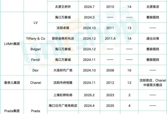 奢侈品，真的卖不动了