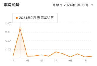 半月15家倒闭，真人电影减产，后哪吒时代电影业迎来阵痛期
