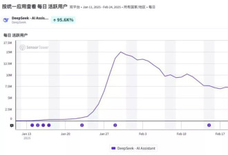 DeepSeek“日赚”56万，“朋友圈”掀起算力战