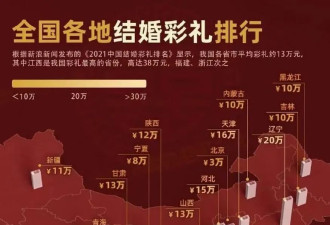 光棍的救赎？国家出手，大力整治天价彩礼