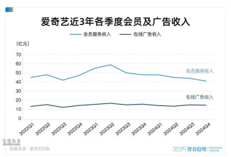 爱奇艺 是真饿了啊! 网友怒斥其“吃相难看”