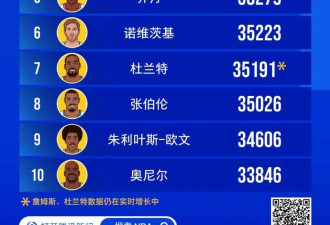 50000分里程碑！詹姆斯又成NBA历史第一人