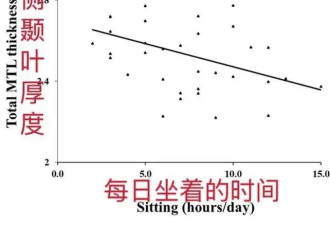 坐得越久，大脑越笨（内附改善大法）