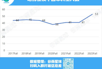 美国名校，今年仅仅招到14名中国新生
