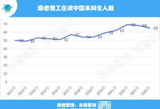 美国名校，今年仅仅招到14名中国新生