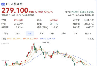 成也马斯克败也马斯克 特斯拉全球销量大跌