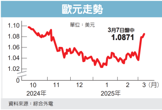 欧元攀高 拼16年来最强升势