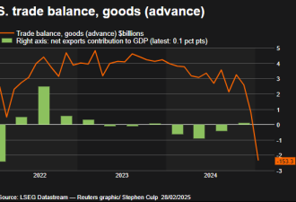 美国经济凛冬将至？一季度GDP或萎缩2.8%