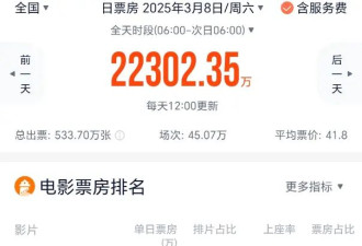 三八档8部新片全遇冷 《哪吒2》《唐探1900》仍是冠亚军