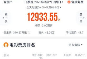 三八档8部新片全遇冷 《哪吒2》《唐探1900》仍是冠亚军