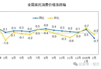 出乎意料！两个关键经济数据，同时出现恶化