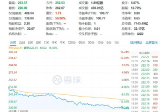 特斯拉暴跌创历史！马斯克将被清算