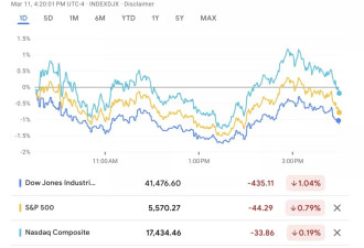 美股收盘：三大指数齐跌 特斯拉反弹近4%