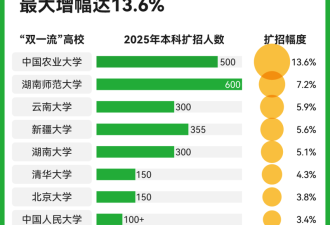 清华、北大等多所高校宣布扩招 上名校会变容易?