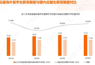 年薪不到18万 海归游戏人上岸太难了