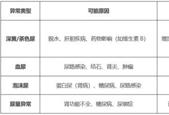 早晨第一泡尿,可能是身体在呼救!这些信号别忽略