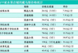 起底“藏乌梨”骗局：普通梨高温加工而成 ...