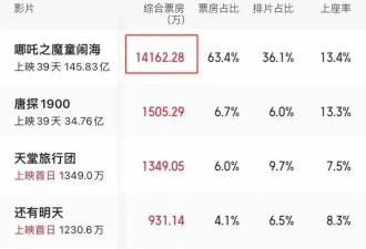挣149亿后，哪吒2背后资本彻底“摊牌”了！