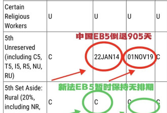 移民“乱纪元” 绿卡排期倒退狂飙905天？
