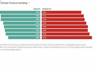 CNN最新民调：54%美国民众不满川普整体上任表现