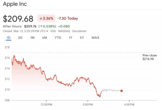 美股继续下跌 标普进入技术性回调区间