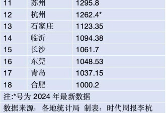 第19个千万人口城市，可能还在长三角