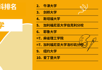 2025QS大学排名：麦大多学科跻身前50！与多大有距离