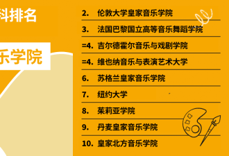 2025QS大学排名：麦大多学科跻身前50！与多大有距离