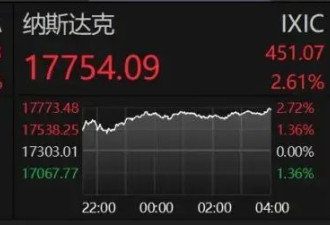 全球市场暴涨！特朗普：努力与俄罗斯达成协议！