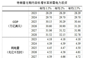 特朗普想把美国变成中国,但资本市场未必乐意