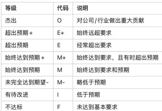 字节跳动如何考核国外员工？ 揭秘TikTok的8个...