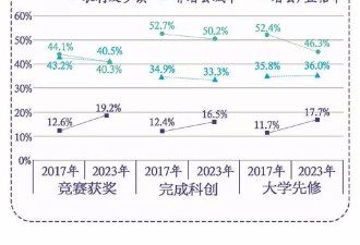 “超前学习”的秘密！复旦团队公布对名校生跟踪调查最新结果