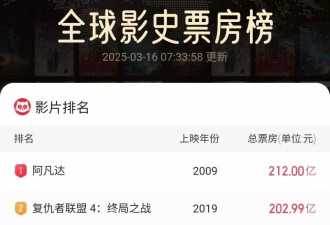 票房前五卡梅隆独占三部,都是《哪吒2》无法逾越的