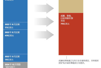 美智库公开清单：援乌拨款90%花在美国境内