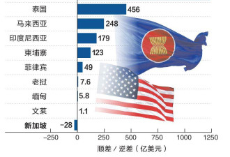 川普专注中国 东南亚或可避过最猛关税炮火