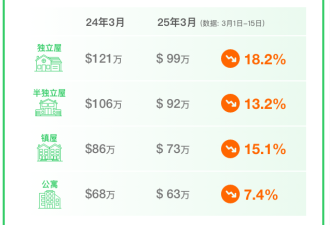 51独家发布：3月大多伦多独立屋价格暴跌：公寓跌幅最小