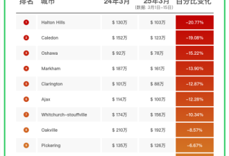 51独家发布：3月大多伦多独立屋价格暴跌：公寓跌幅最小