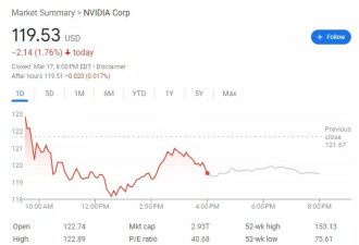 GTC 2025拉开帷幕，英伟达股价还跌了