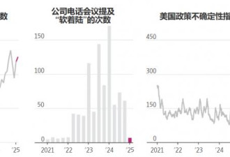 美国经济衰退前兆？这些指标开始令人不安