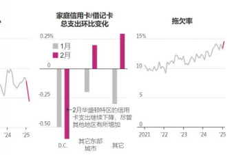 美国经济衰退前兆？这些指标开始令人不安